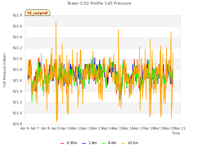 plot of Tower CO2 Profile Cell Pressure