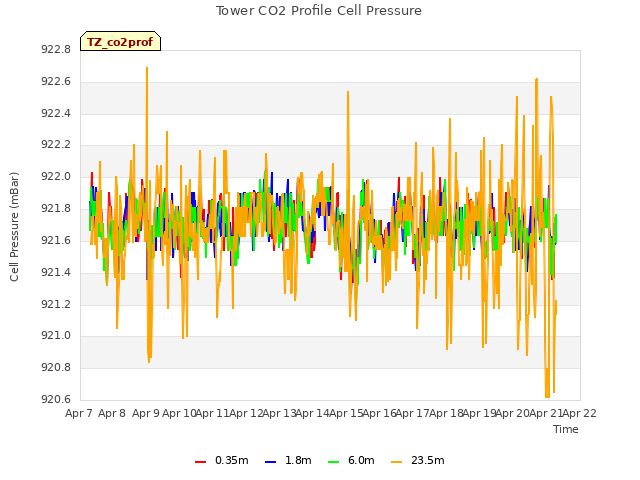 plot of Tower CO2 Profile Cell Pressure