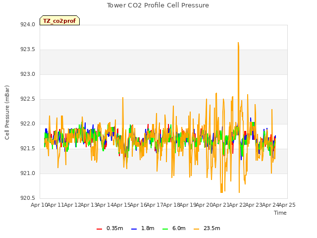 plot of Tower CO2 Profile Cell Pressure