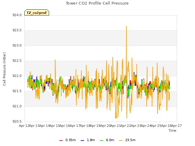 plot of Tower CO2 Profile Cell Pressure