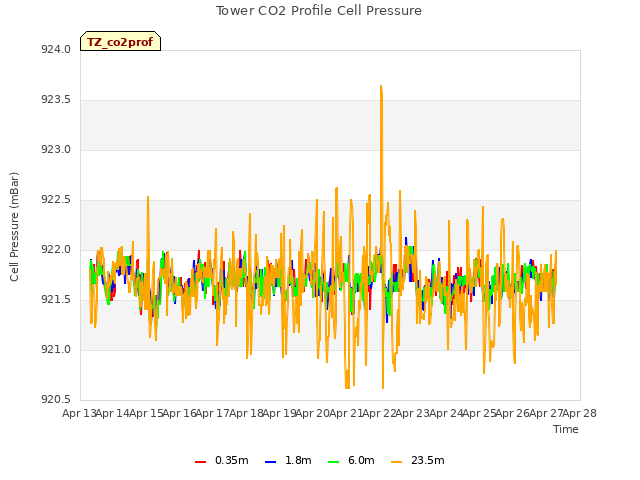 plot of Tower CO2 Profile Cell Pressure