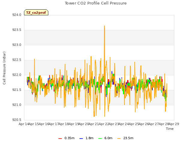 plot of Tower CO2 Profile Cell Pressure
