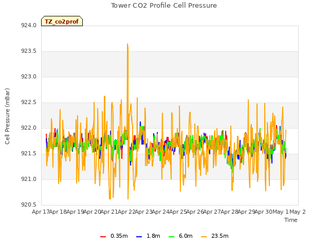 plot of Tower CO2 Profile Cell Pressure