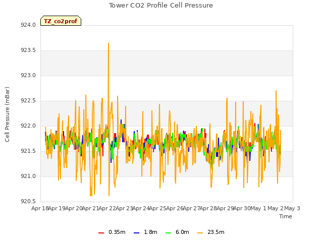 plot of Tower CO2 Profile Cell Pressure