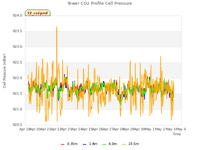 plot of Tower CO2 Profile Cell Pressure