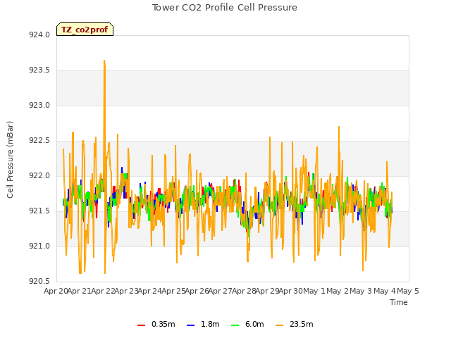 plot of Tower CO2 Profile Cell Pressure