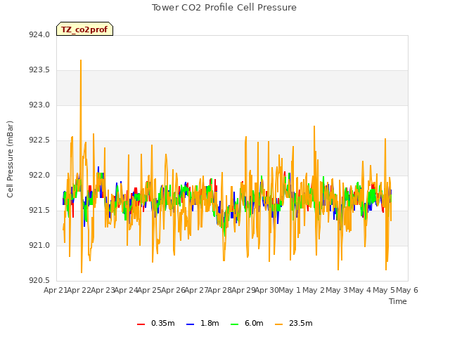 plot of Tower CO2 Profile Cell Pressure