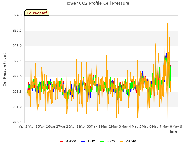 plot of Tower CO2 Profile Cell Pressure