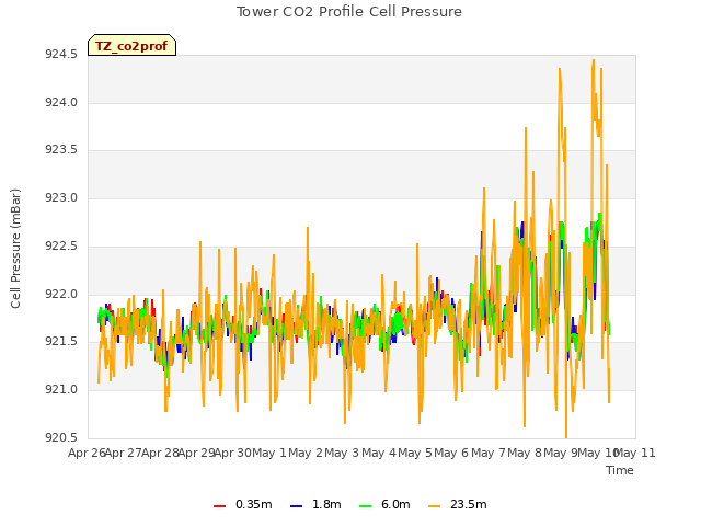 plot of Tower CO2 Profile Cell Pressure