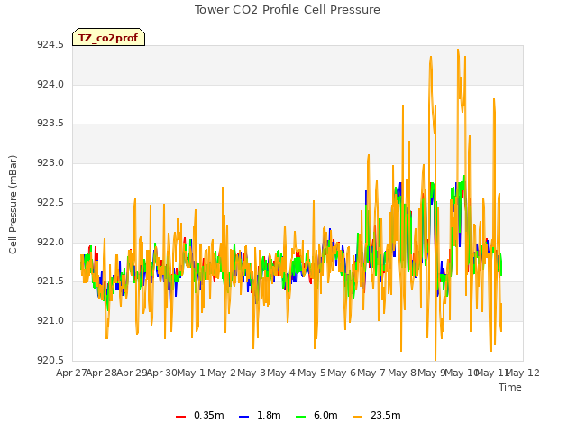 plot of Tower CO2 Profile Cell Pressure