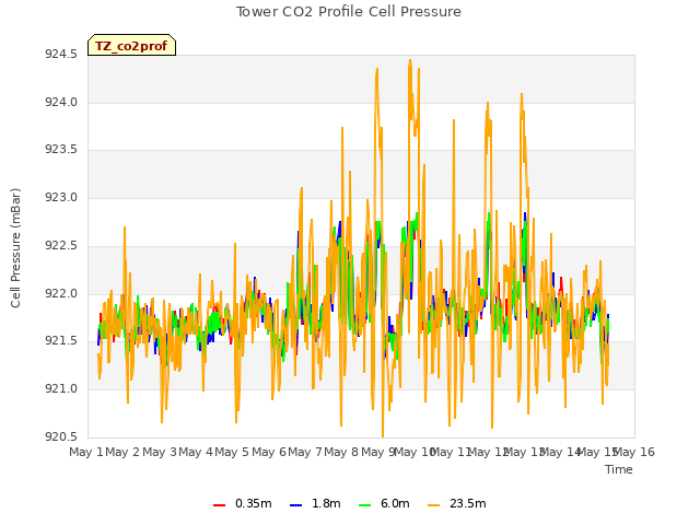 plot of Tower CO2 Profile Cell Pressure