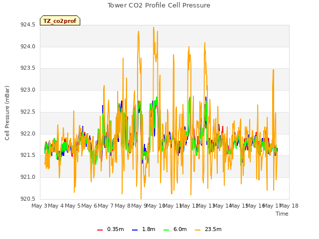 plot of Tower CO2 Profile Cell Pressure