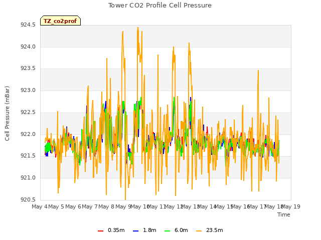 plot of Tower CO2 Profile Cell Pressure