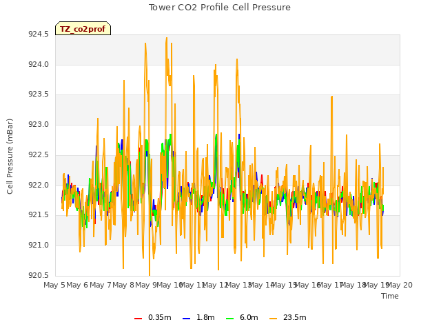 plot of Tower CO2 Profile Cell Pressure