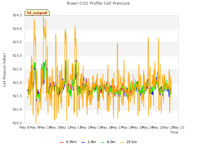 plot of Tower CO2 Profile Cell Pressure