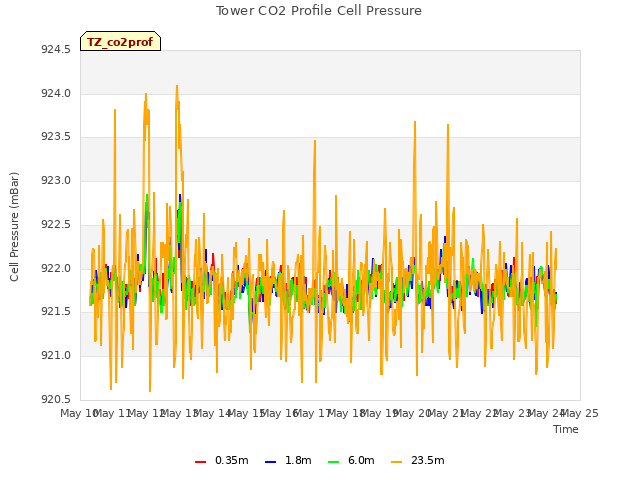 plot of Tower CO2 Profile Cell Pressure