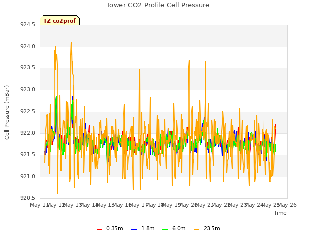 plot of Tower CO2 Profile Cell Pressure