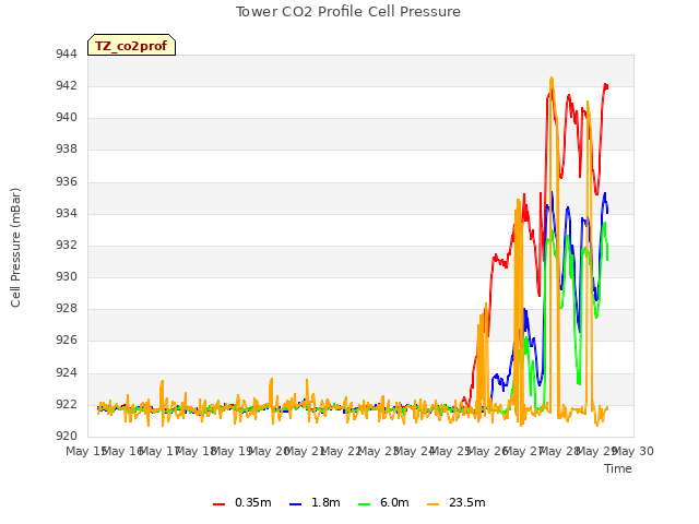 plot of Tower CO2 Profile Cell Pressure