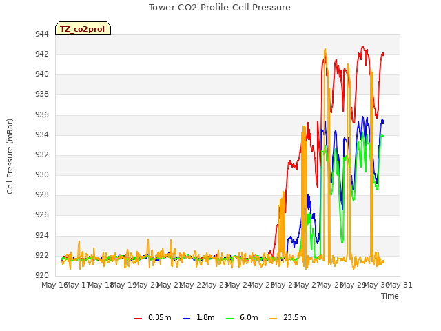 plot of Tower CO2 Profile Cell Pressure