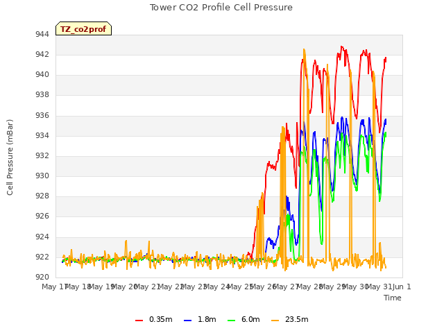 plot of Tower CO2 Profile Cell Pressure