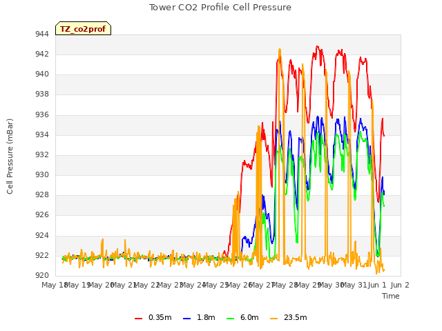 plot of Tower CO2 Profile Cell Pressure