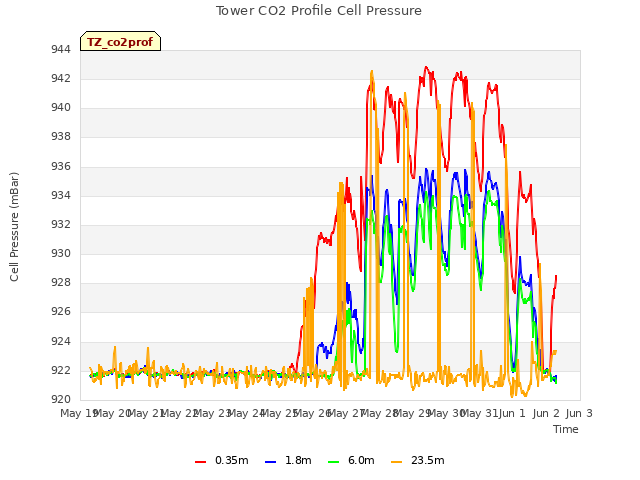 plot of Tower CO2 Profile Cell Pressure