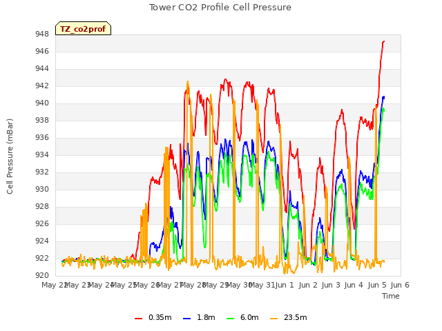 plot of Tower CO2 Profile Cell Pressure