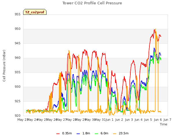 plot of Tower CO2 Profile Cell Pressure