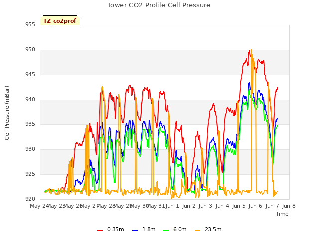 plot of Tower CO2 Profile Cell Pressure