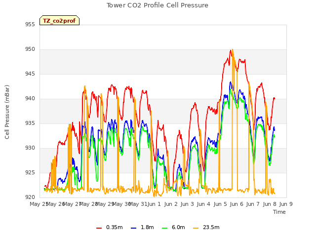 plot of Tower CO2 Profile Cell Pressure