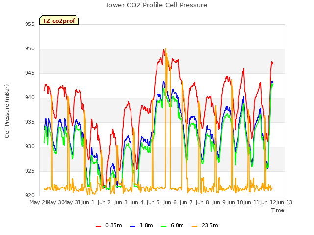 plot of Tower CO2 Profile Cell Pressure