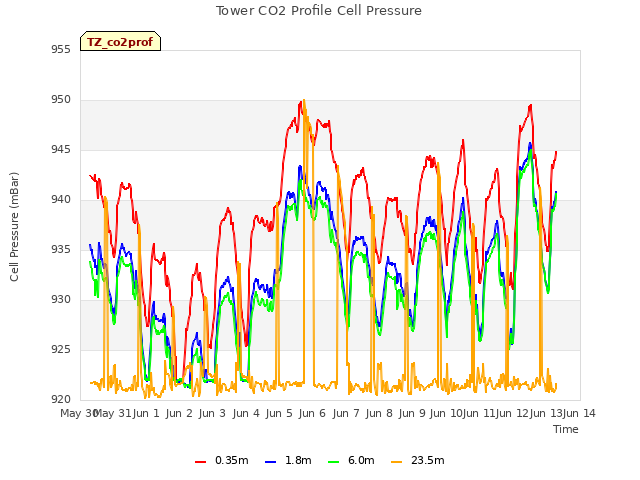 plot of Tower CO2 Profile Cell Pressure