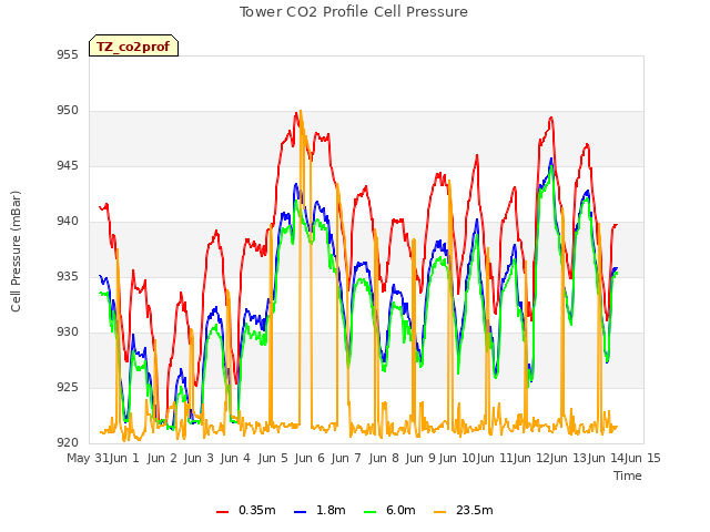 plot of Tower CO2 Profile Cell Pressure