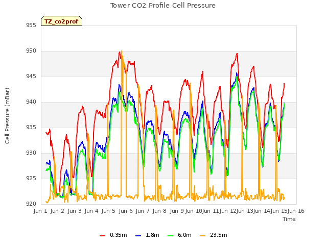 plot of Tower CO2 Profile Cell Pressure