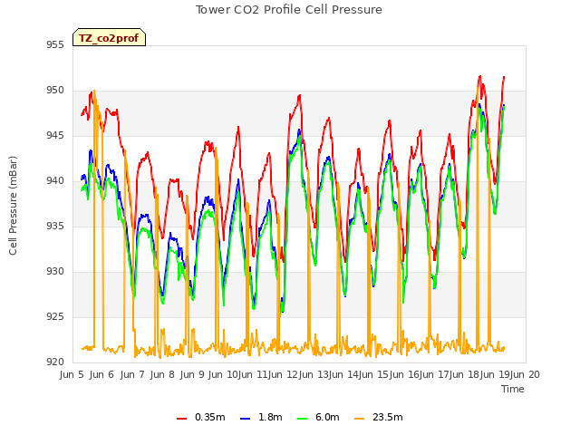 plot of Tower CO2 Profile Cell Pressure