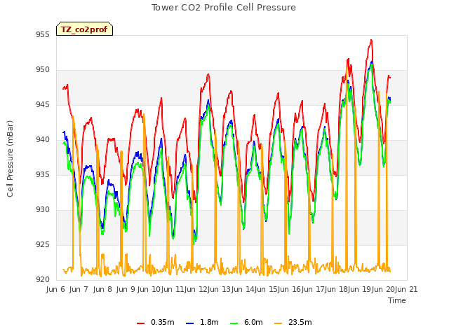 plot of Tower CO2 Profile Cell Pressure