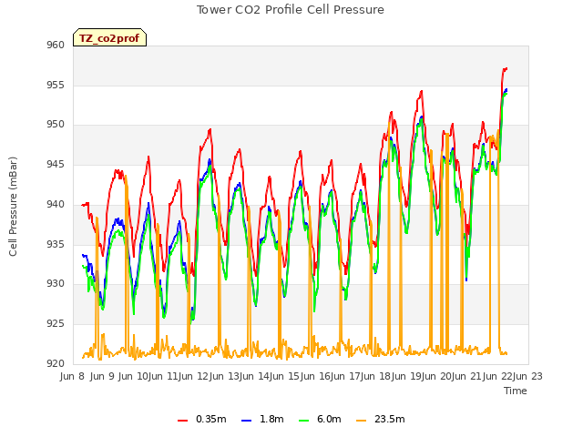 plot of Tower CO2 Profile Cell Pressure