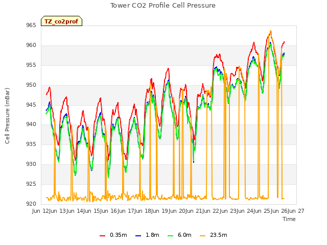 plot of Tower CO2 Profile Cell Pressure