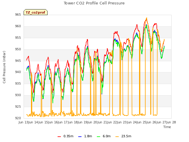plot of Tower CO2 Profile Cell Pressure
