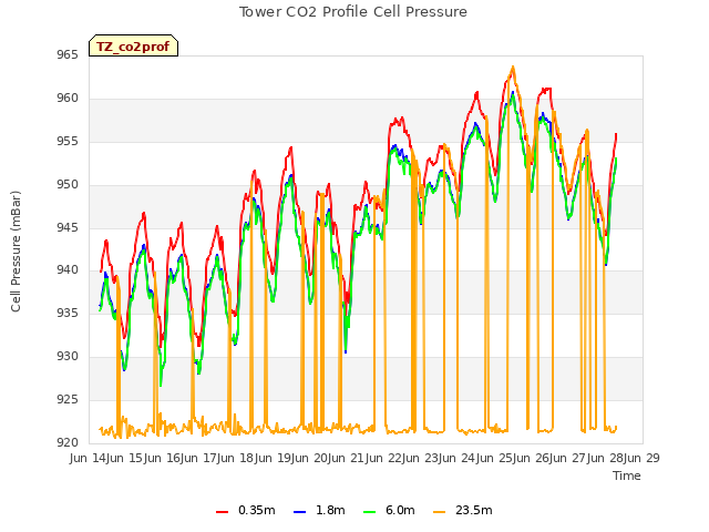 plot of Tower CO2 Profile Cell Pressure