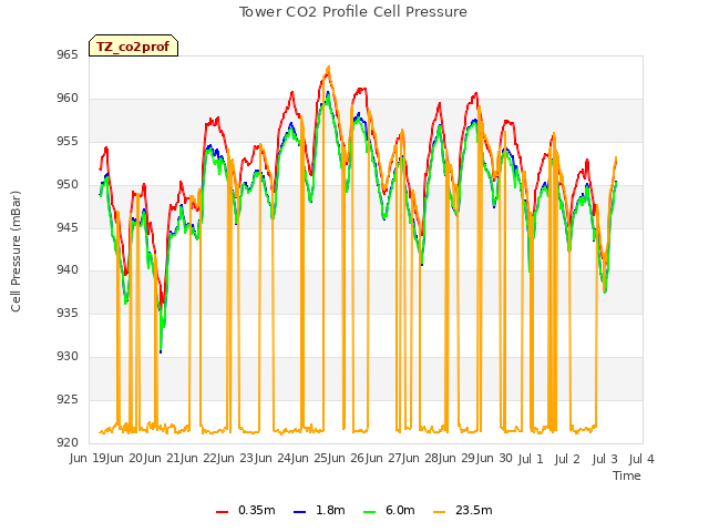 plot of Tower CO2 Profile Cell Pressure