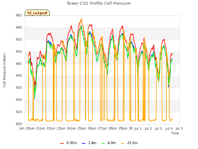 plot of Tower CO2 Profile Cell Pressure