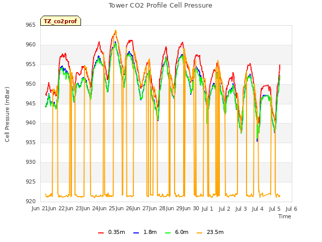 plot of Tower CO2 Profile Cell Pressure