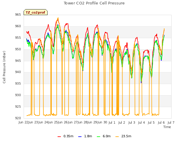 plot of Tower CO2 Profile Cell Pressure