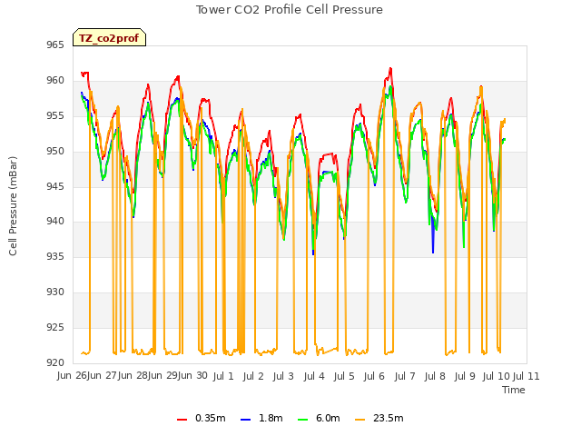 plot of Tower CO2 Profile Cell Pressure