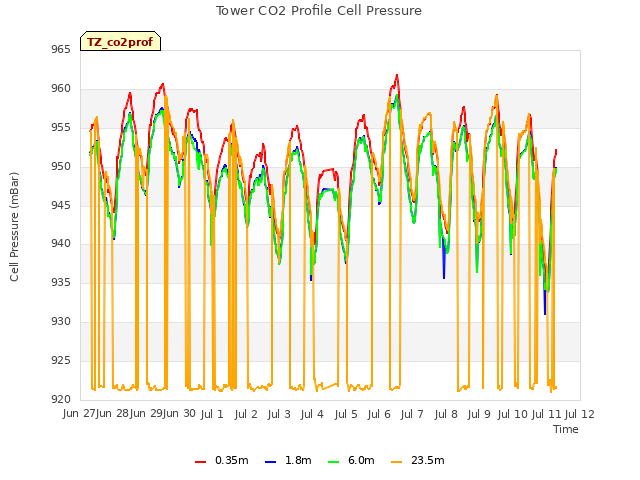 plot of Tower CO2 Profile Cell Pressure