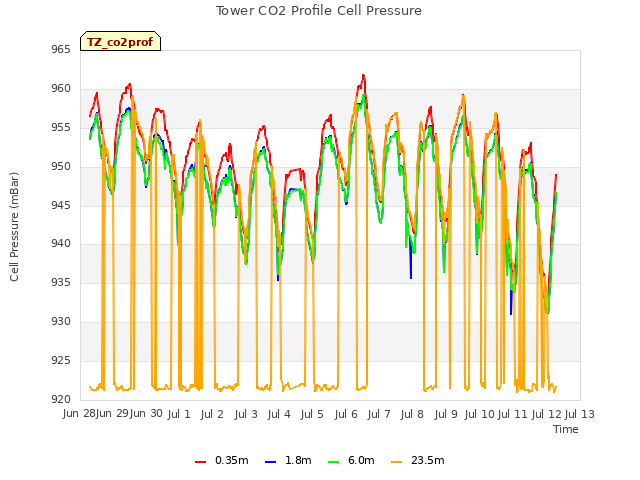 plot of Tower CO2 Profile Cell Pressure