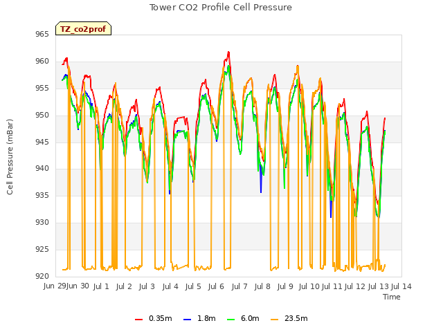 plot of Tower CO2 Profile Cell Pressure