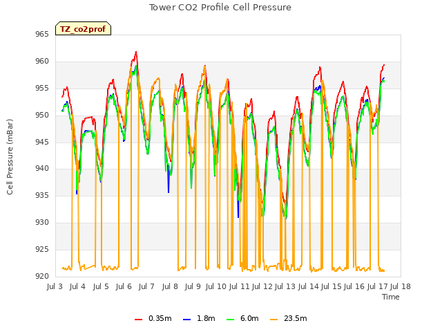 plot of Tower CO2 Profile Cell Pressure