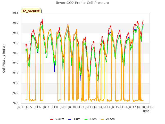 plot of Tower CO2 Profile Cell Pressure